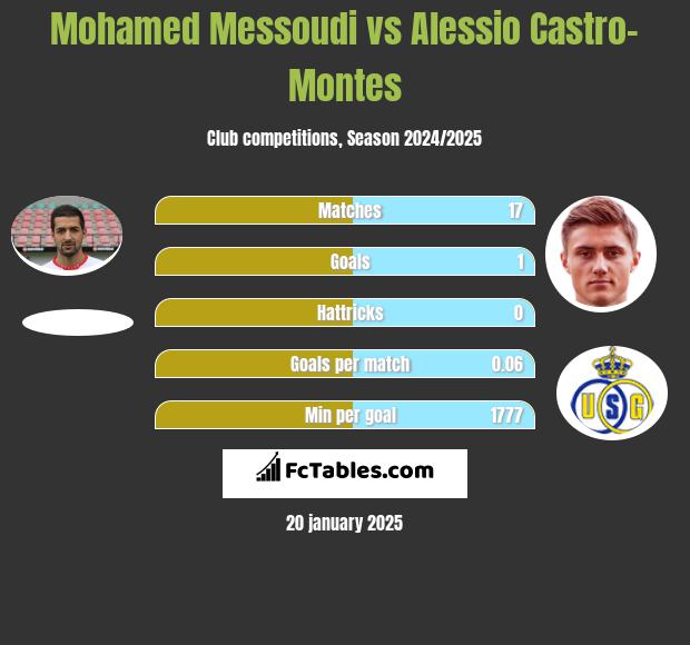 Mohamed Messoudi vs Alessio Castro-Montes h2h player stats