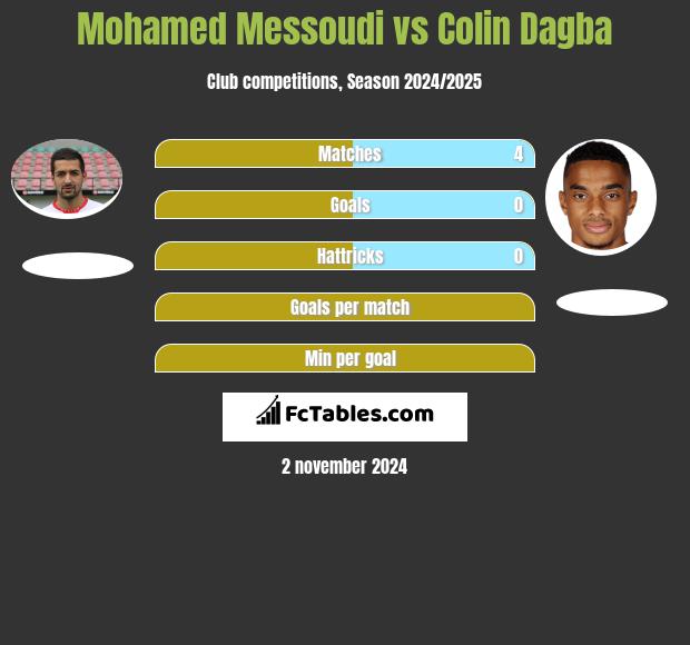 Mohamed Messoudi vs Colin Dagba h2h player stats