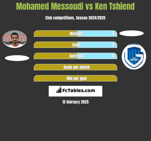 Mohamed Messoudi vs Ken Tshiend h2h player stats