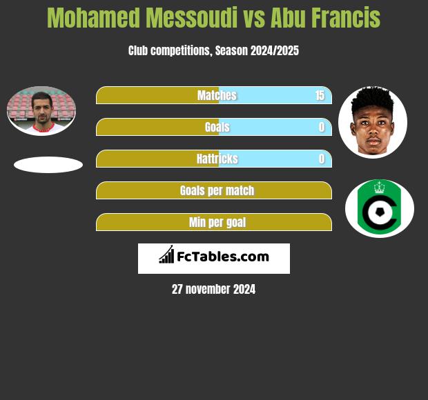 Mohamed Messoudi vs Abu Francis h2h player stats