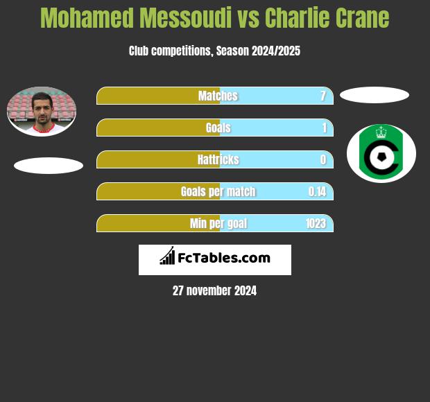 Mohamed Messoudi vs Charlie Crane h2h player stats