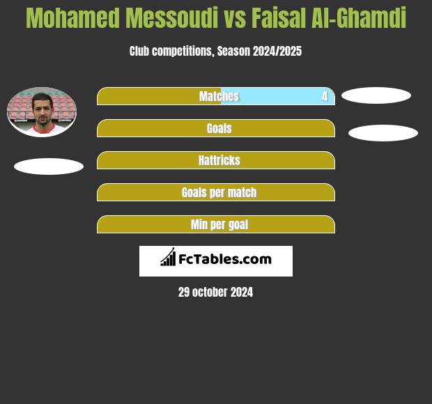 Mohamed Messoudi vs Faisal Al-Ghamdi h2h player stats