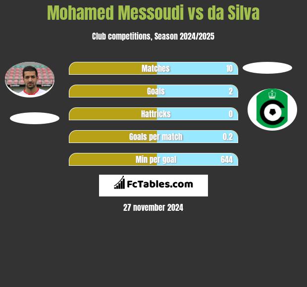 Mohamed Messoudi vs da Silva h2h player stats