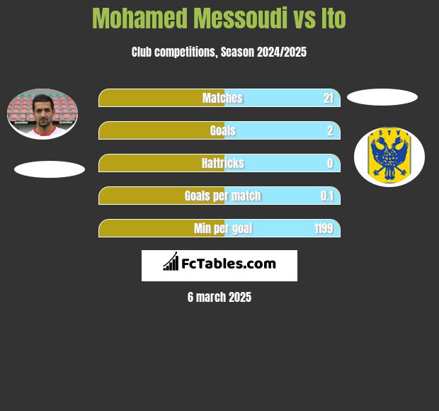 Mohamed Messoudi vs Ito h2h player stats