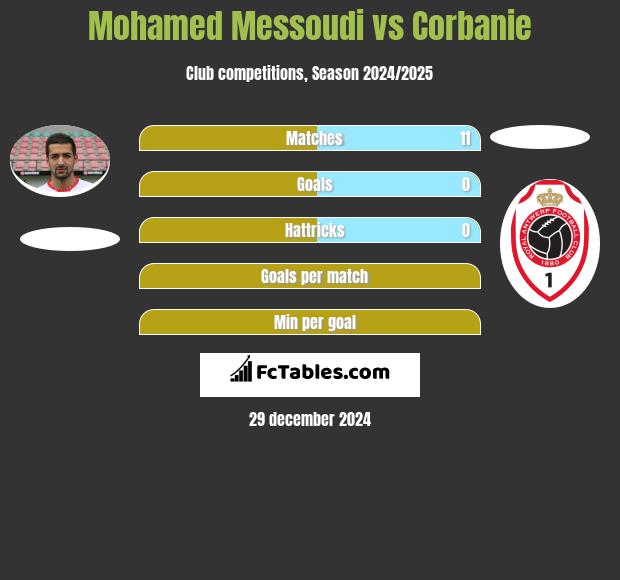 Mohamed Messoudi vs Corbanie h2h player stats