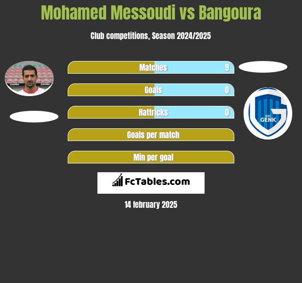 Mohamed Messoudi vs Bangoura h2h player stats