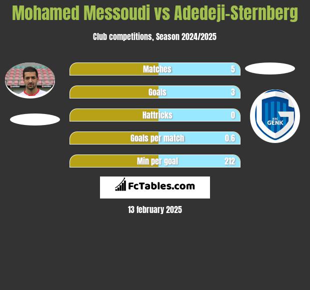 Mohamed Messoudi vs Adedeji-Sternberg h2h player stats