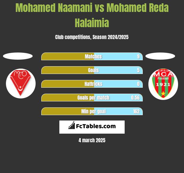 Mohamed Naamani vs Mohamed Reda Halaimia h2h player stats