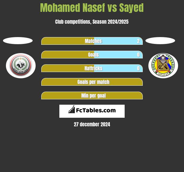 Mohamed Nasef vs Sayed h2h player stats