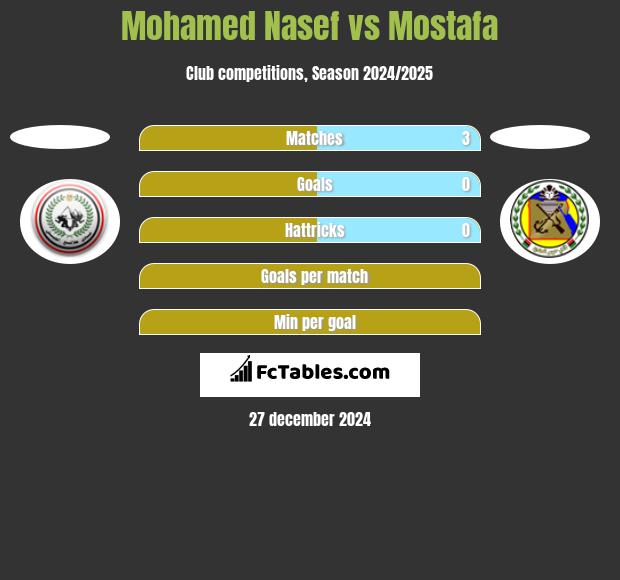 Mohamed Nasef vs Mostafa h2h player stats