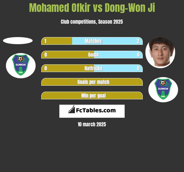 Mohamed Ofkir vs Dong-Won Ji h2h player stats