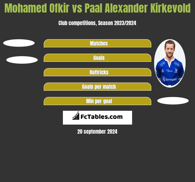 Mohamed Ofkir vs Paal Alexander Kirkevold h2h player stats