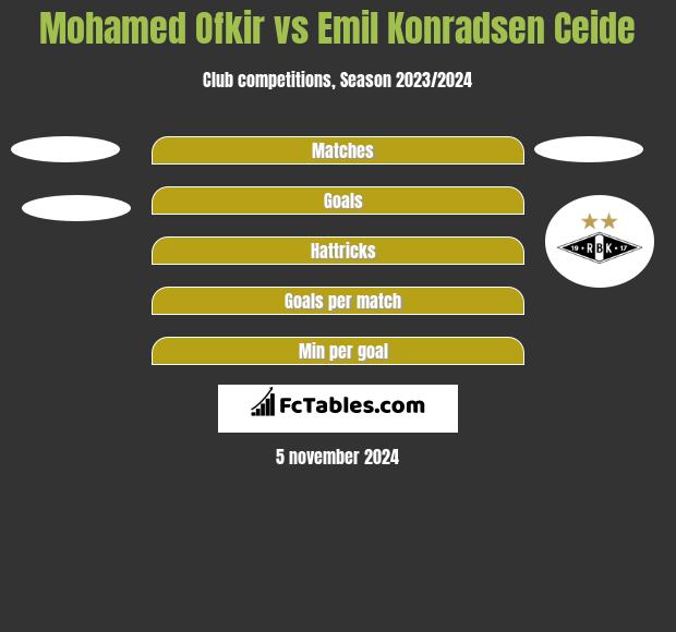 Mohamed Ofkir vs Emil Konradsen Ceide h2h player stats