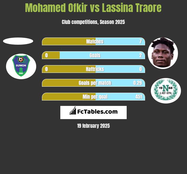 Mohamed Ofkir vs Lassina Traore h2h player stats