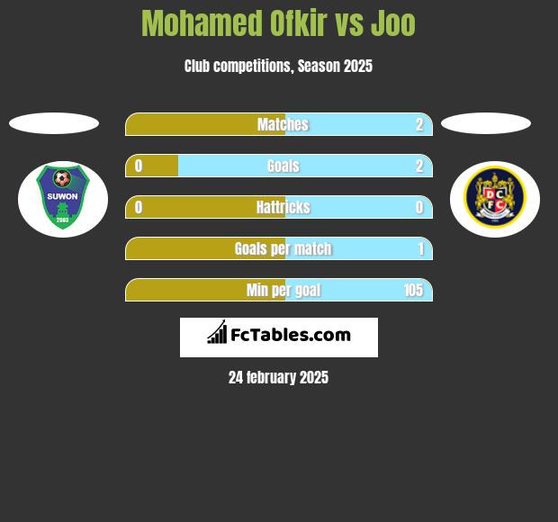 Mohamed Ofkir vs Joo h2h player stats