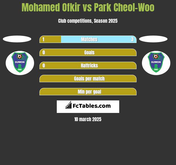 Mohamed Ofkir vs Park Cheol-Woo h2h player stats