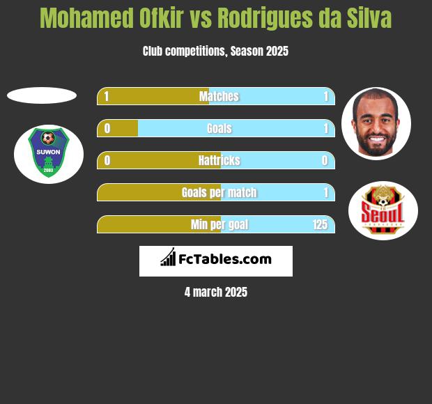 Mohamed Ofkir vs Rodrigues da Silva h2h player stats