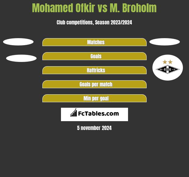 Mohamed Ofkir vs M. Broholm h2h player stats