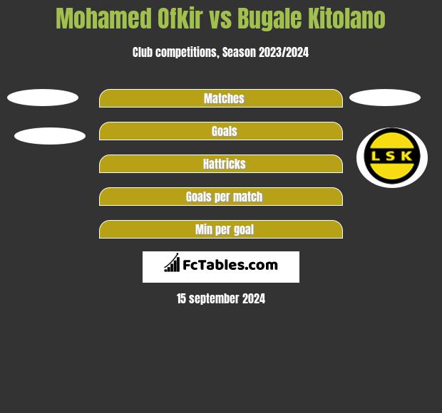 Mohamed Ofkir vs Bugale Kitolano h2h player stats