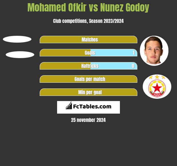 Mohamed Ofkir vs Nunez Godoy h2h player stats