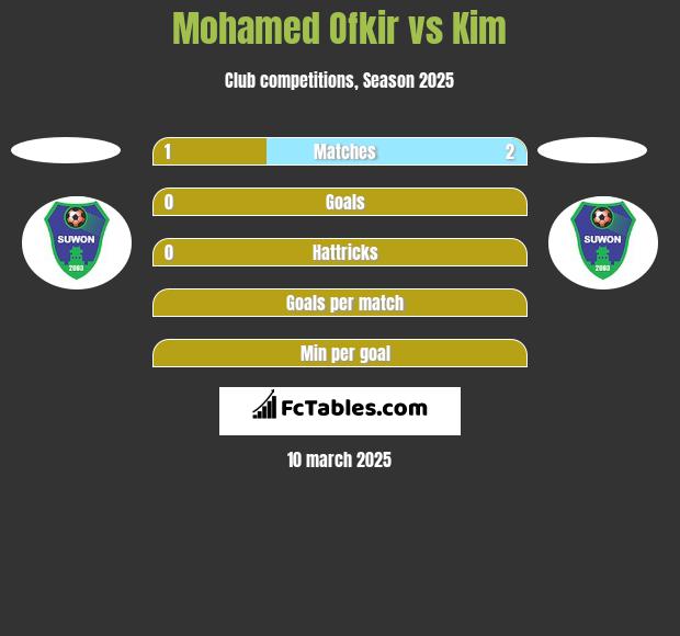 Mohamed Ofkir vs Kim h2h player stats