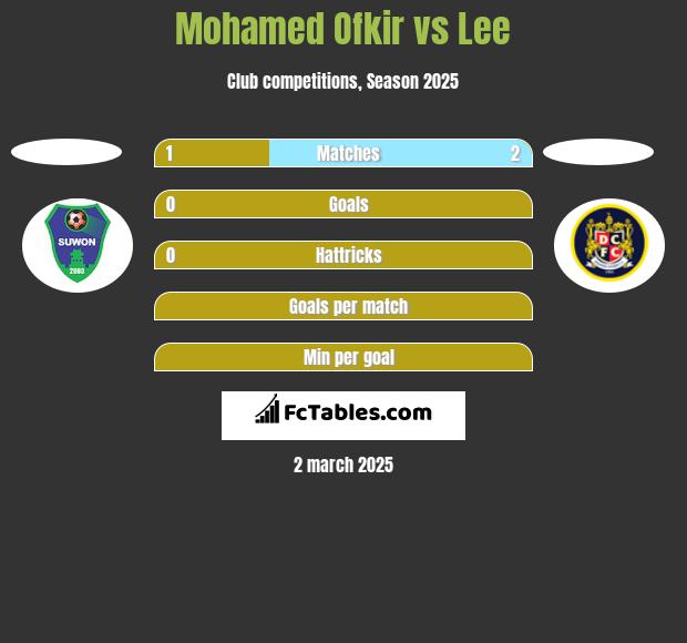 Mohamed Ofkir vs Lee h2h player stats