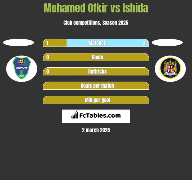 Mohamed Ofkir vs Ishida h2h player stats