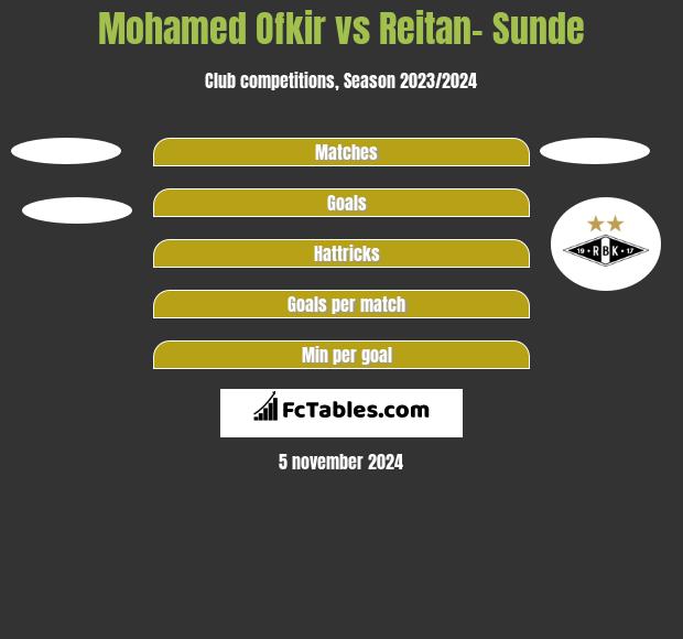 Mohamed Ofkir vs Reitan- Sunde h2h player stats