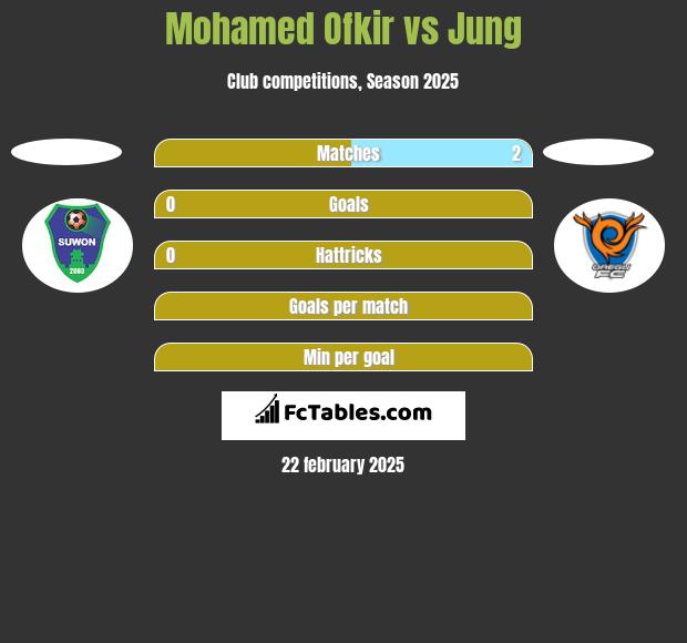 Mohamed Ofkir vs Jung h2h player stats