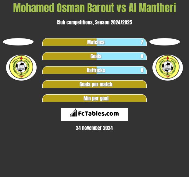 Mohamed Osman Barout vs Al Mantheri h2h player stats