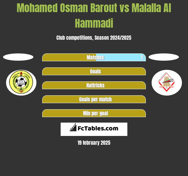 Mohamed Osman Barout vs Malalla Al Hammadi h2h player stats