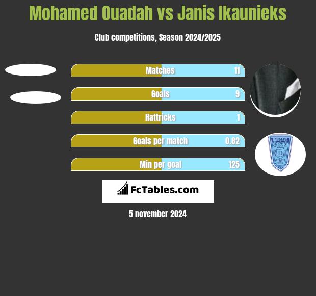 Mohamed Ouadah vs Janis Ikaunieks h2h player stats