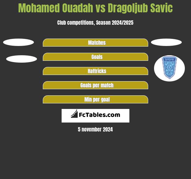 Mohamed Ouadah vs Dragoljub Savic h2h player stats