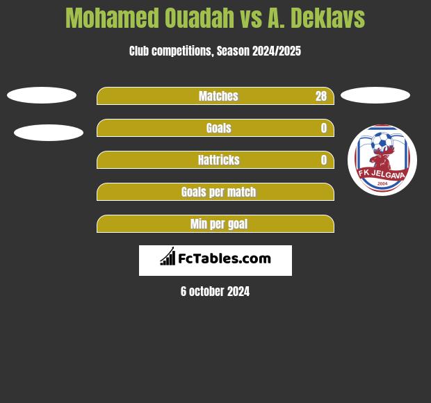 Mohamed Ouadah vs A. Deklavs h2h player stats