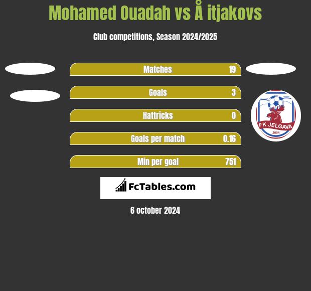 Mohamed Ouadah vs Å itjakovs h2h player stats