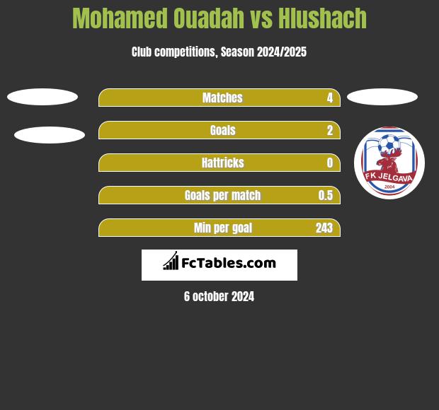 Mohamed Ouadah vs Hlushach h2h player stats