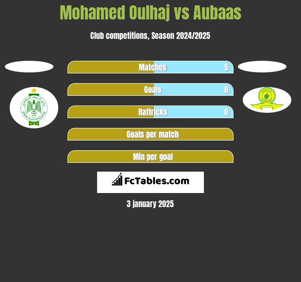 Mohamed Oulhaj vs Aubaas h2h player stats