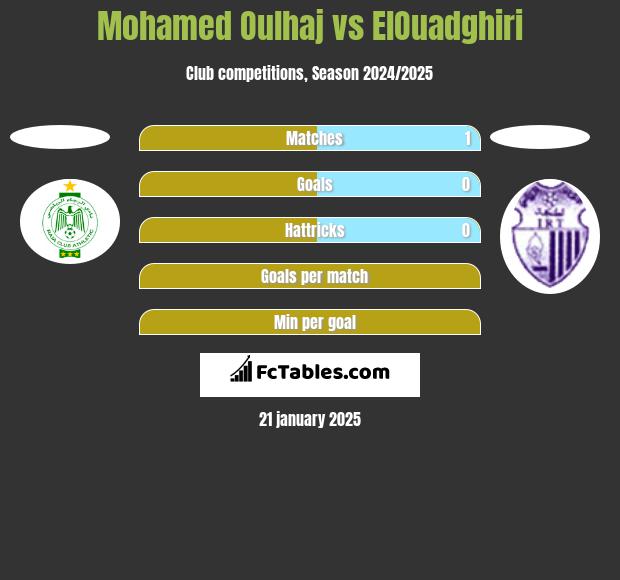 Mohamed Oulhaj vs ElOuadghiri h2h player stats