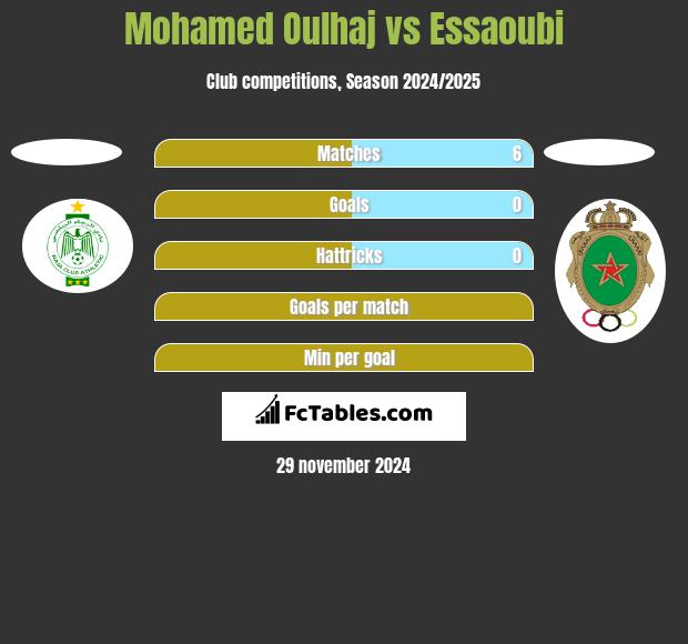 Mohamed Oulhaj vs Essaoubi h2h player stats