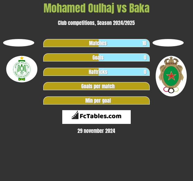 Mohamed Oulhaj vs Baka h2h player stats