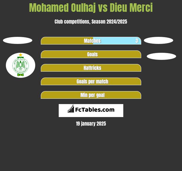 Mohamed Oulhaj vs Dieu Merci h2h player stats