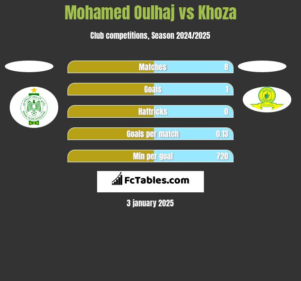 Mohamed Oulhaj vs Khoza h2h player stats