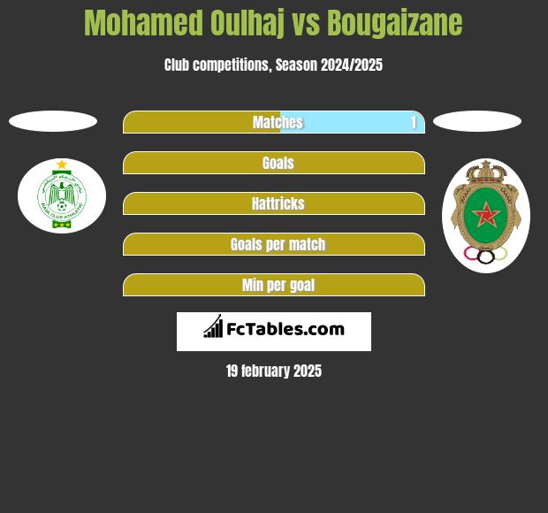 Mohamed Oulhaj vs Bougaizane h2h player stats