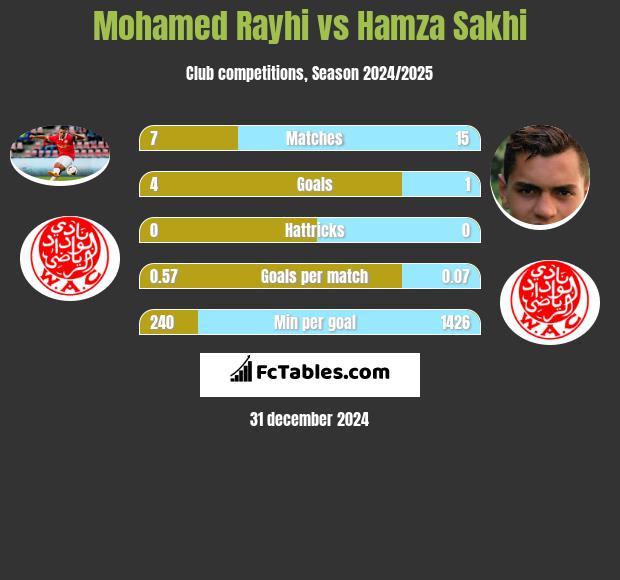 Mohamed Rayhi vs Hamza Sakhi h2h player stats