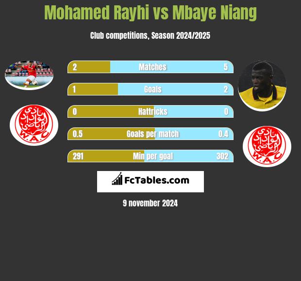 Mohamed Rayhi vs Mbaye Niang h2h player stats