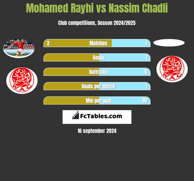 Mohamed Rayhi vs Nassim Chadli h2h player stats