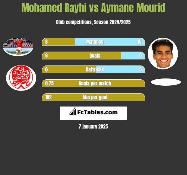 Mohamed Rayhi vs Aymane Mourid h2h player stats