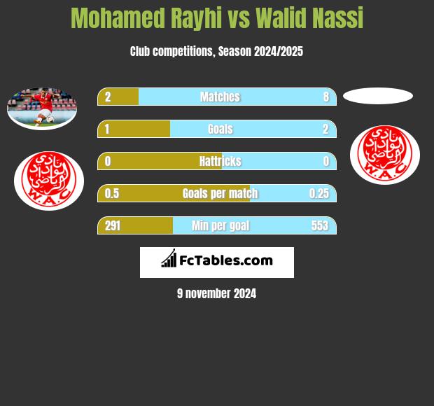 Mohamed Rayhi vs Walid Nassi h2h player stats