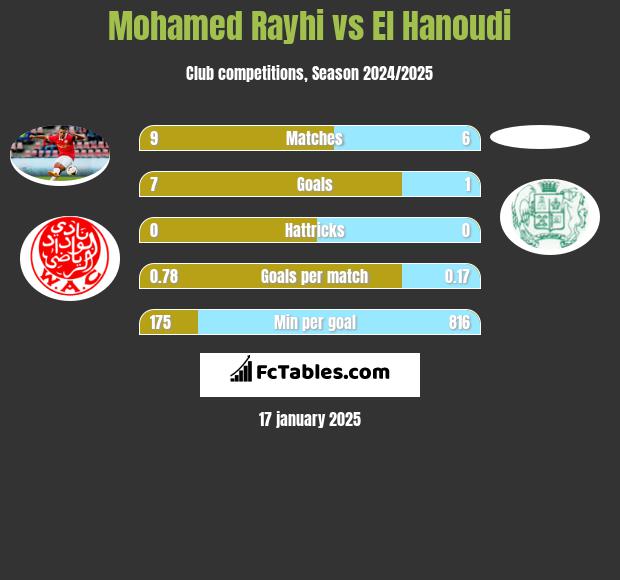 Mohamed Rayhi vs El Hanoudi h2h player stats