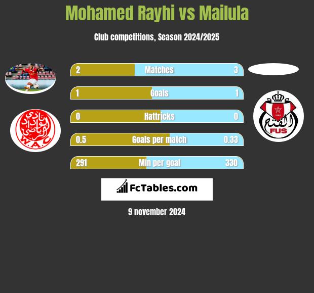 Mohamed Rayhi vs Mailula h2h player stats